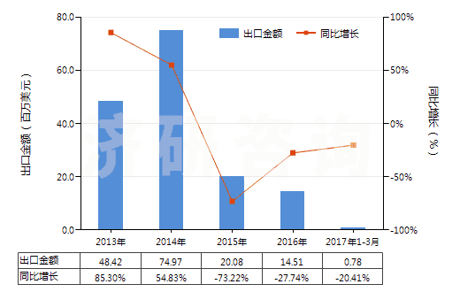 2013-2017年3月中國(guó)橡、塑或革外底的其他短統(tǒng)靴（內(nèi)底＜24cm）(HS64039191)出口總額及增速統(tǒng)計(jì)